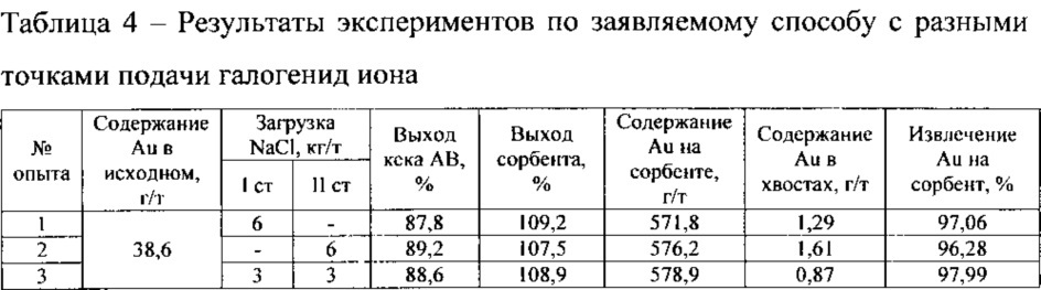 Способ извлечения драгоценных металлов из упорного золотосульфидного сырья (патент 2625146)