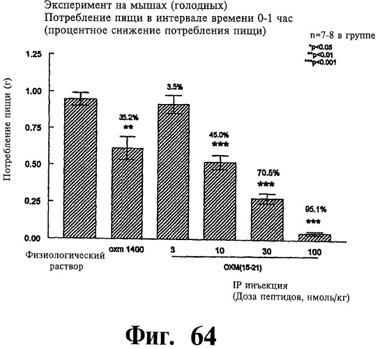 Соединения оксинтомодулина (варианты), фармацевтическая композиция на их основе, способы лечения и профилактики ожирения и сопутствующих заболеваний (варианты) и лекарственное средство (варианты) (патент 2485135)