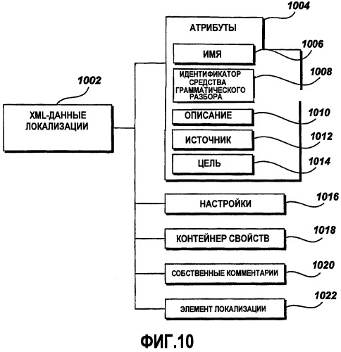 Расширяемый xml-формат и объектная модель для данных локализации (патент 2419838)