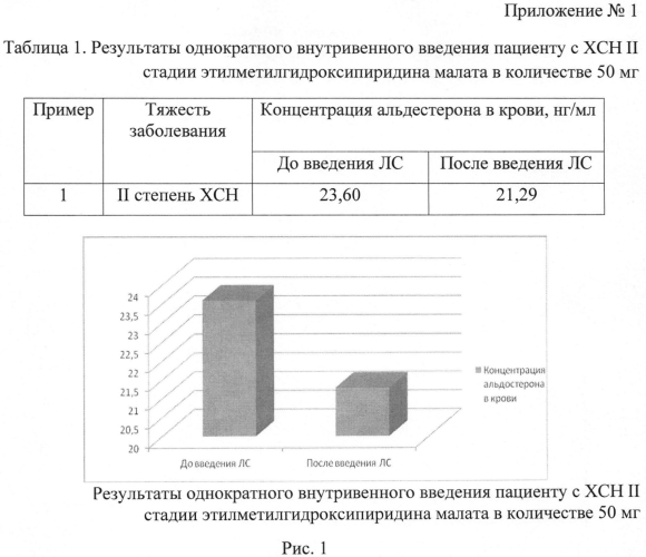 Способ активации изофермента р450 (cyp) 3a4 у пациентов с хронической сердечной недостаточностью (патент 2554775)