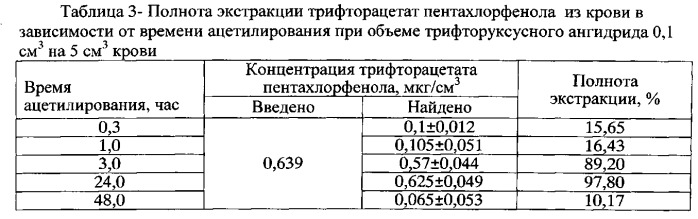 Способ количественного определения пентахлорфенола в крови методом газохроматографического анализа (патент 2546527)