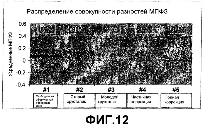 Коррекция аберраций высшего порядка в интраокулярных линзах (патент 2372062)