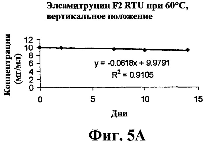 Композиции стабильных солей элсамитруцина (патент 2491056)