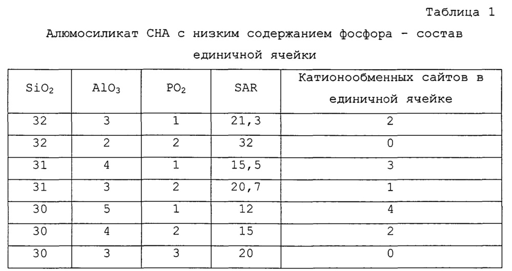 Низкофосфористые хабазиты (патент 2634702)