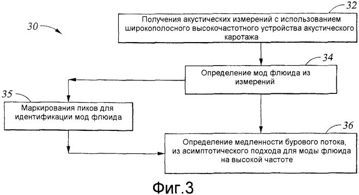 Система оповещения о выбросе, использующая высокочастотный режим флюида в стволе скважины (патент 2374443)