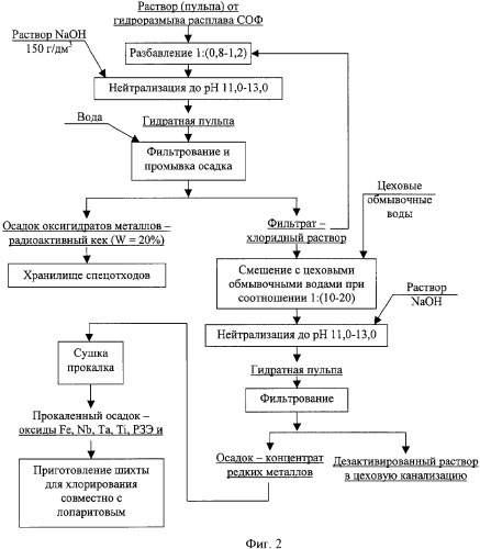 Способ переработки и дезактивации радиоактивных отходов процесса хлорирования лопаритовых концентратов (патент 2331126)