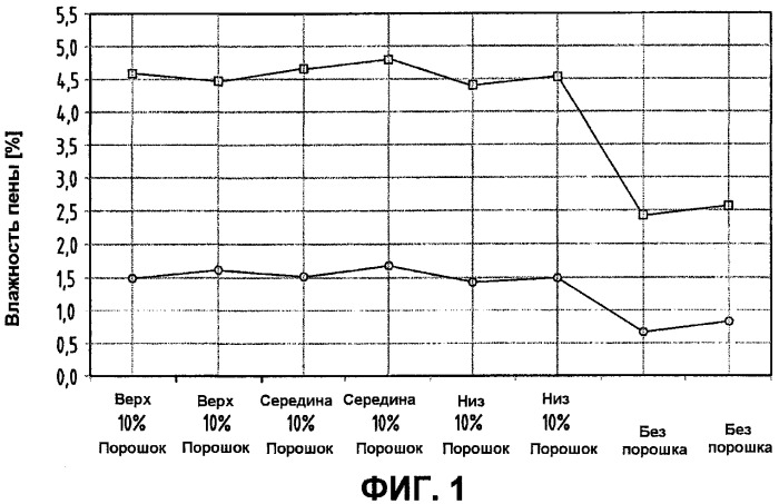 Вспененный элемент с включенной в него целлюлозой (патент 2435800)
