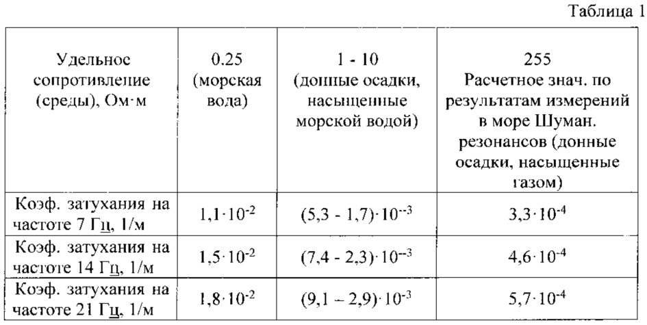 Способ электромагнитной разведки источников углеводородного сырья на глубоком шельфе морских акваторий (патент 2627670)