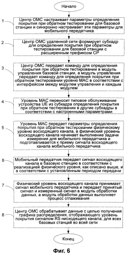 Способ и система для определения покрытия при обратном тестировании (патент 2560936)