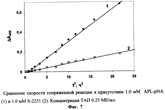 Способ определения тканевого активатора плазминогена (патент 2252421)