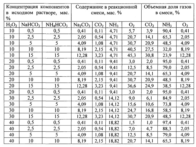 Способ добычи вязкой нефти (патент 2534870)