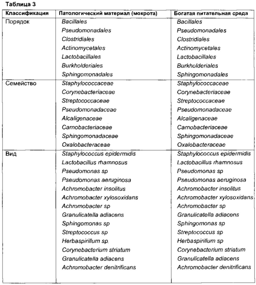 Средство (варианты) и способы восстановления микрофлоры (патент 2662310)