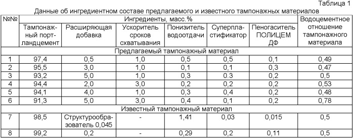 Расширяющийся тампонажный материал (патент 2360940)