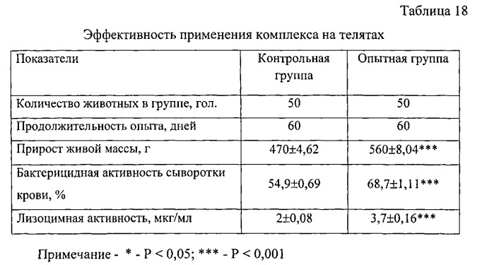 Биологически активный комплекс на основе бесклеточного пробиотика, кормовая композиция его содержащая, и способ кормления молодняка сельскохозяйственных животных и птицы (патент 2538116)