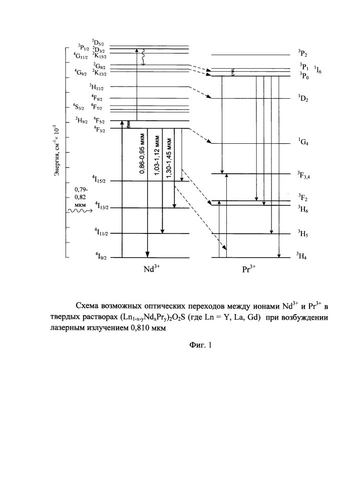 Инфракрасный люминофор комплексного принципа действия на основе оксисульфидов иттрия, лантана и гадолиния, активированный ионами nd3+ (патент 2615695)