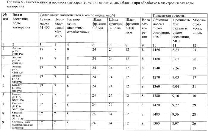 Способ изготовления строительных блоков (патент 2394005)