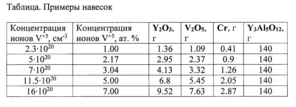 Способ выращивания алюмоиттриевого граната, легированного ванадием (патент 2641828)