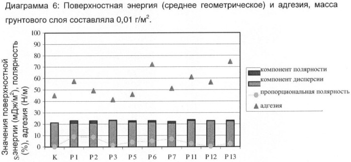 Способ грунтования и покрытия (патент 2401354)