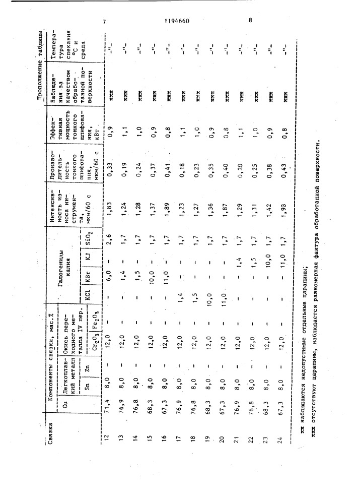 Металлическая связка для абразивного инструмента (патент 1194660)