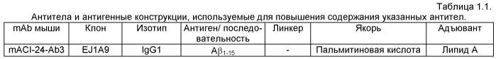 Моноклональное тело против амилоида бета (патент 2571856)