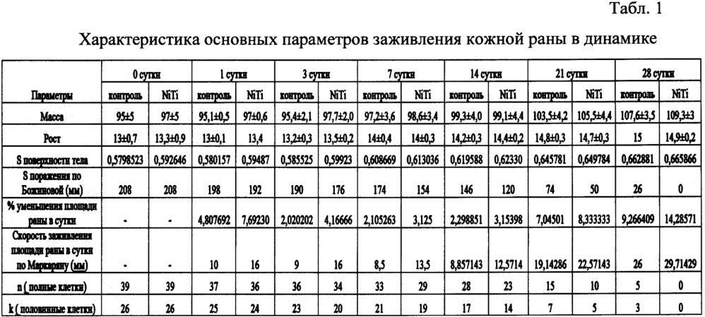 Способ ускорения заживления кожных повреждений (патент 2663907)