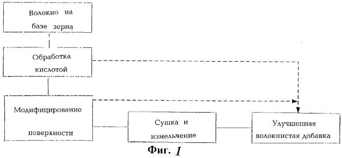 Волокна из зерен растений и их использование (патент 2278914)