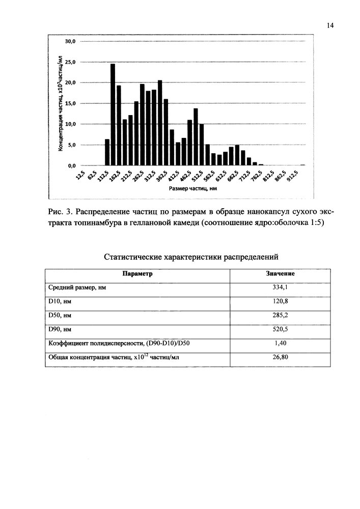 Способ получения нанокапсул сухого экстракта топинамбура в геллановой камеди (патент 2640490)