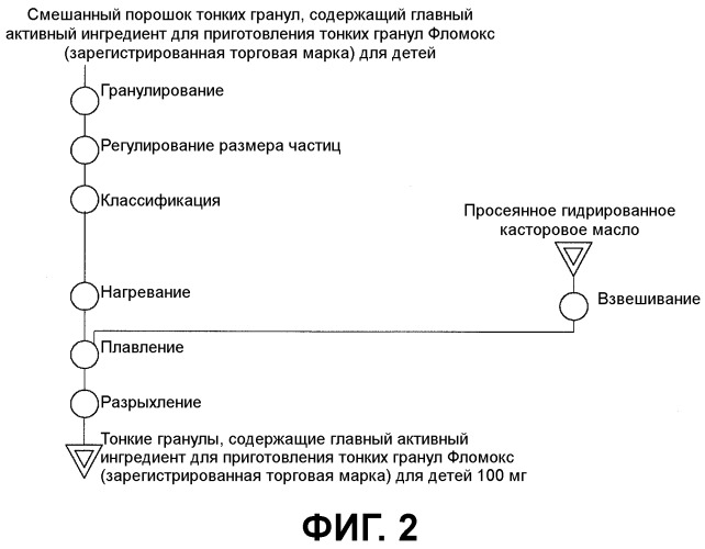 Тонкие гранулы, имеющие улучшенные характеристики в водной суспензии (патент 2488396)