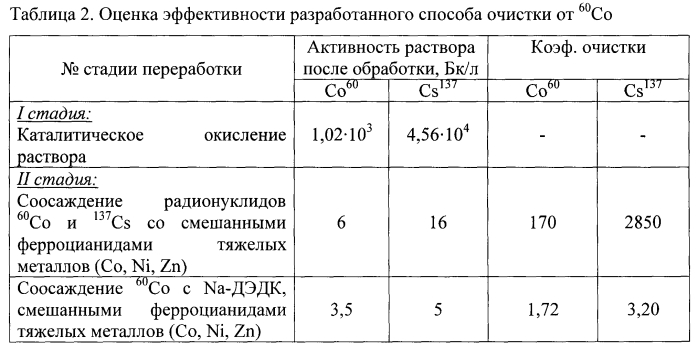 Способ очистки от 60co технологических растворов радиохимического производства, относящихся к средне- и низкоактивным отходам (патент 2553976)