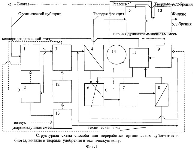 Способ переработки органических субстратов в биогаз, жидкие и твердые удобрения и техническую воду, устройство и аппарат для его реализации (патент 2542108)