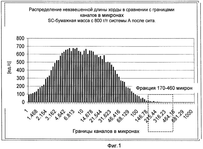 Производство бумаги с наполнителем (патент 2431709)