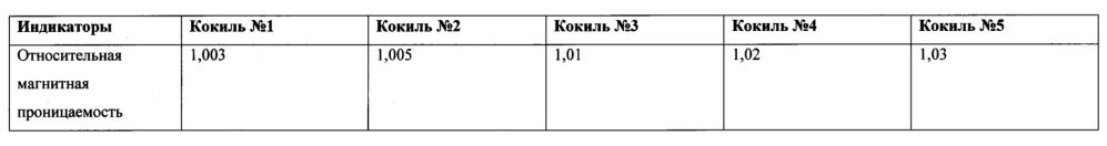 Способ получения отливок из высокомарганцевой стали (патент 2661986)