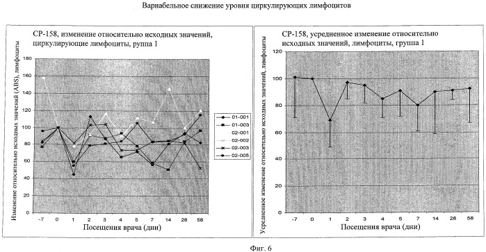 Способы снижения числа эозинофилов (патент 2519227)