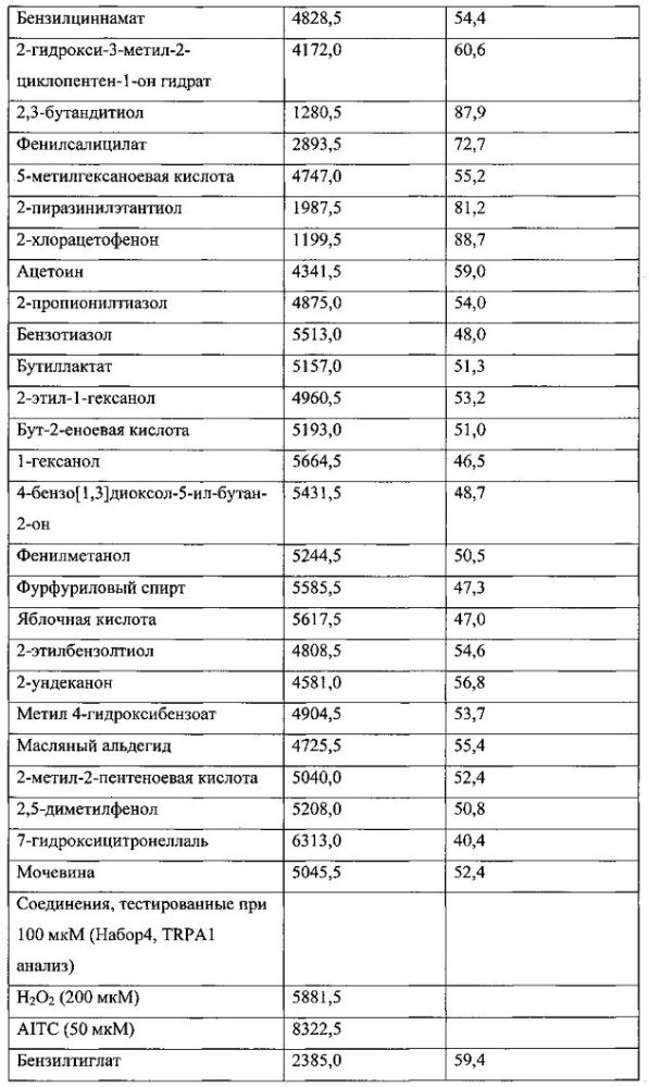 Композиции для уменьшения ощущений, вызванных рецепторами trpa1 и trpv1 (патент 2605297)