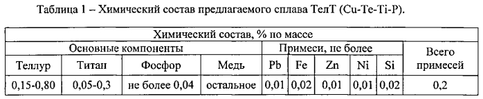 Медный сплав, легированный теллуром телт, для коллекторов электрических машин (патент 2587112)