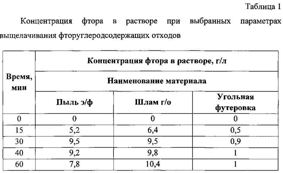 Способ получения фторида кальция из фторуглеродсодержащих отходов алюминиевого производства (патент 2627431)