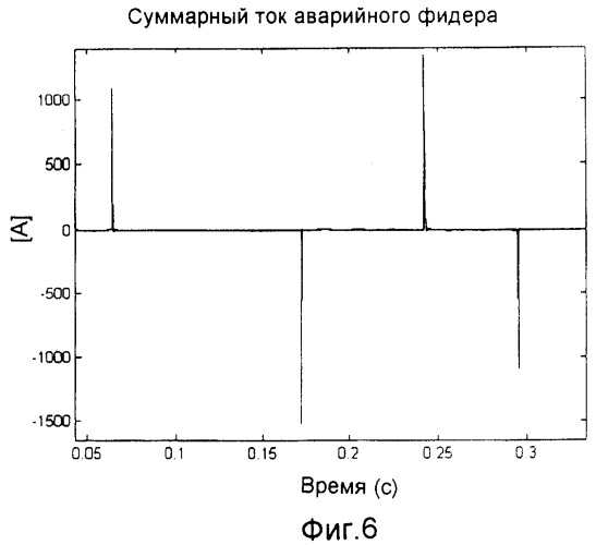 Способ и устройство для определения неустойчивого замыкания на землю (патент 2358273)