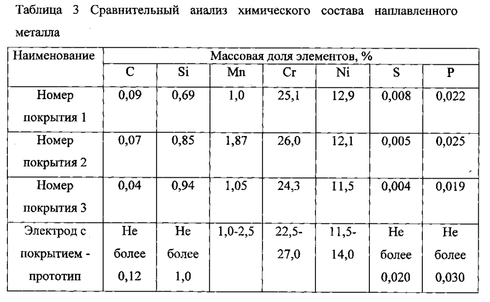 Электрод для ручной дуговой сварки высоколегированных сталей (патент 2595077)