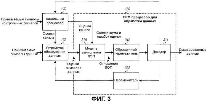 Логарифмическая оценка правдоподобия, основанная на ошибках оценки канала, обусловленных защитными поддиапазонами (патент 2358400)