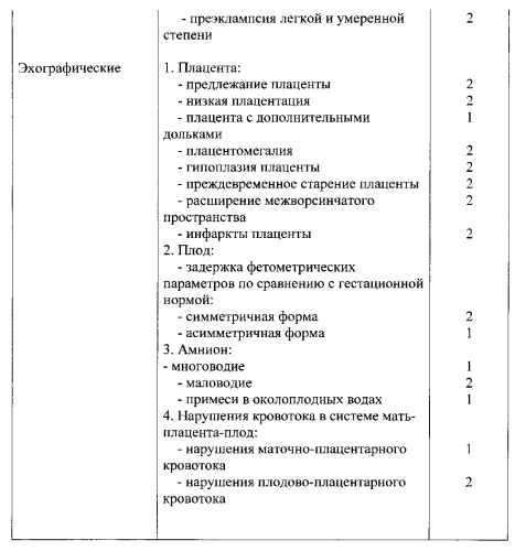 Способ прогнозирования степени риска развития синдрома задержки роста плода (патент 2578386)