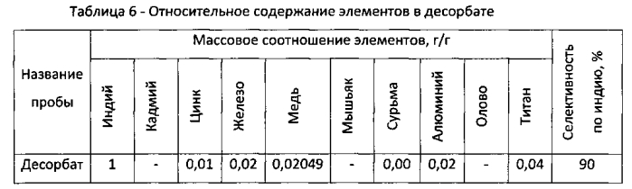 Способ получения комплексообразующего сорбента для селективного извлечения индия (патент 2560361)