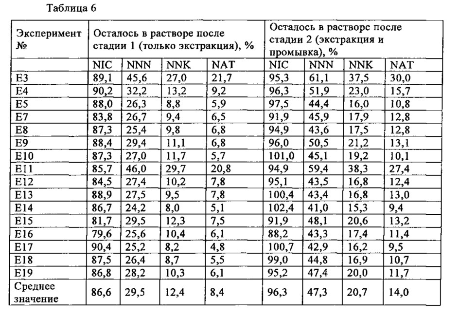 Селективное отделение нитрозосодержащих соединений (патент 2622410)