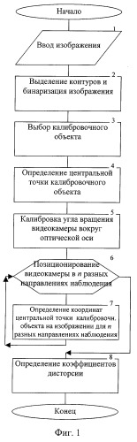 Способ адаптивной калибровки радиальной дисторсии оптической подсистемы системы технического зрения (патент 2289111)