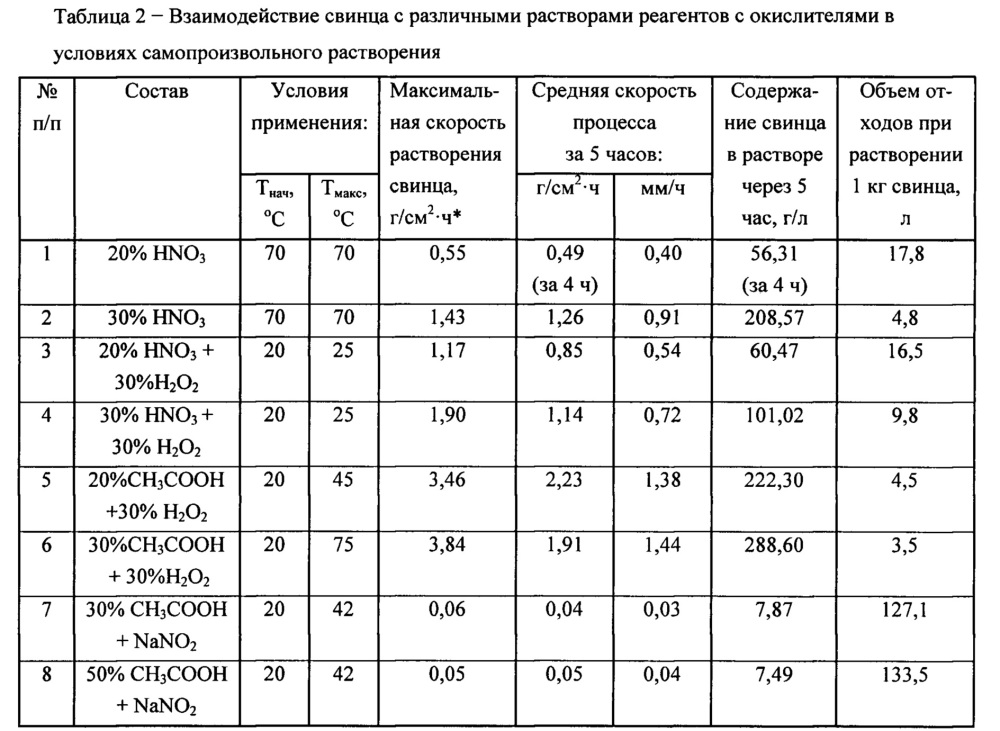 Способ очистки металлического оборудования от загрязнений, содержащих свинец (патент 2645166)