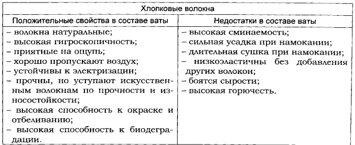 Гигроскопическая вата и способ ее получения (патент 2494183)