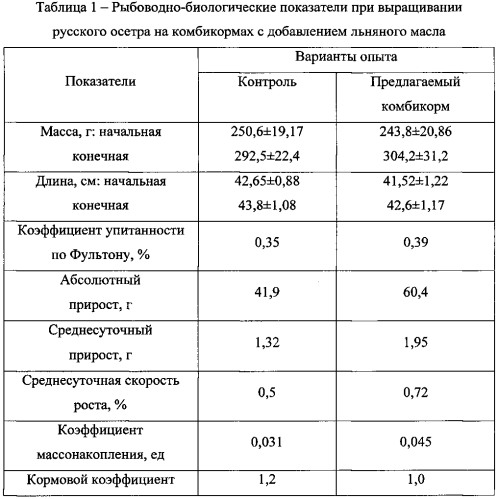 Продукционный комбикорм для осетровых рыб с добавлением жира растительного происхождения (патент 2581736)