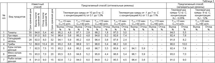 Способ обработки продуктов (патент 2399345)