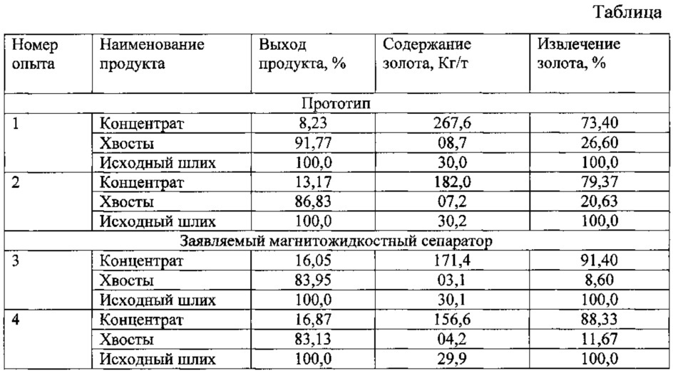 Магнитожидкостный сепаратор для извлечения золота из минерального сырья (патент 2634768)