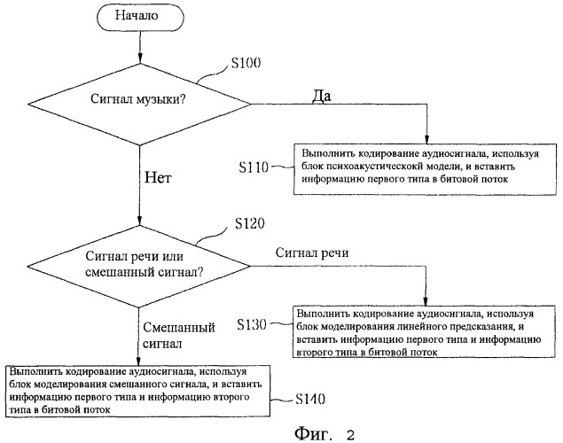 Способ и устройство для обработки аудиосигнала (патент 2455709)