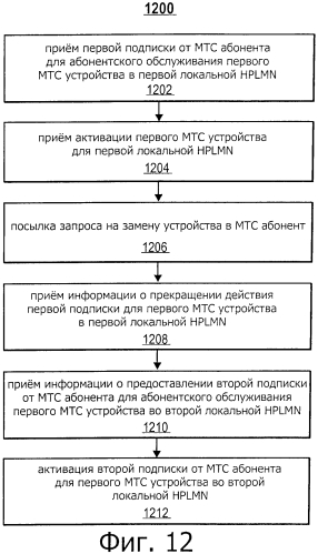 Способ и устройство для м2м абонентского устройства (патент 2580001)